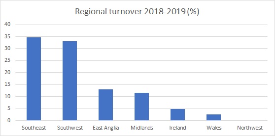 2018 2019 regional turnover