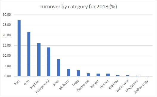2018 category turnover