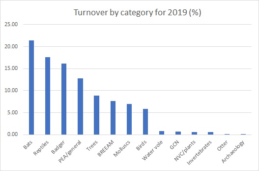 2019 category turnover